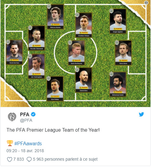 Onze de l’année PFA: Mohamed Salah, le seul africain dans l’équipe type de la Premier League de la saison
