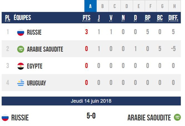 Mondial 2018 : match d'ouverture Russie écrase Arabie Saoudite 5-0, Choc Egypte / Uruguay ce vendredi à 12H