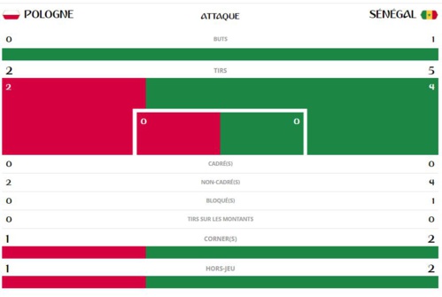 Pologne-Sénégal, les statistiques du match