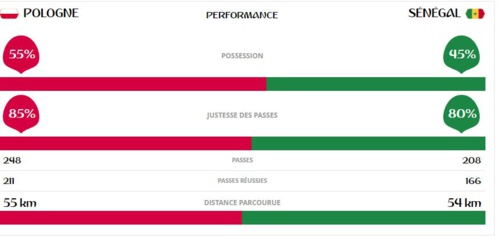 Pologne-Sénégal, les statistiques du match