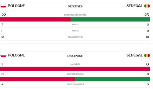 Pologne-Sénégal, les statistiques du match