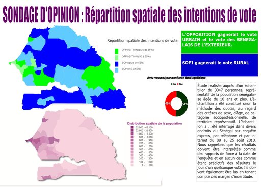 L’opposition gagnerait le vote Urbain et des Sénégalais de l’Extérieur et  Sopi, le vote Rural