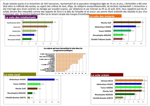 L’opposition gagnerait le vote Urbain et des Sénégalais de l’Extérieur et  Sopi, le vote Rural