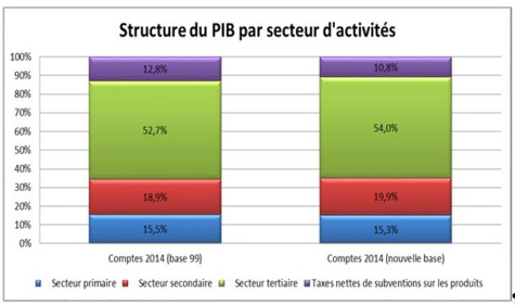 Projet de rénovation des comptes nationaux : L’ANSD met en place une nouvelle année de base des comptes nationaux du Sénégal Projet de rénovation des comptes nationaux : L’ANSD met en place une nouvelle année de base des comptes nationaux du Sénégal