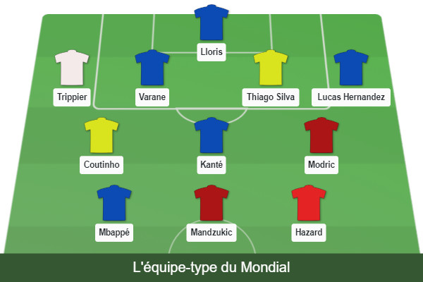 L’ÉQUIPE-TYPE DU MONDIAL