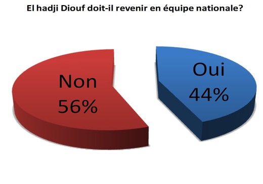 Résultat du Sondage internet grand public pour ou contre le retour d'El hadji Diouf en équipe nationale