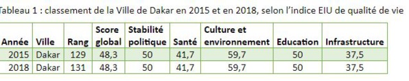 L’indice de qualité de vie des villes de l’Economist Intelligence Unit : Les graves lacunes d’une mesure statistique (Par Moubarack LO)