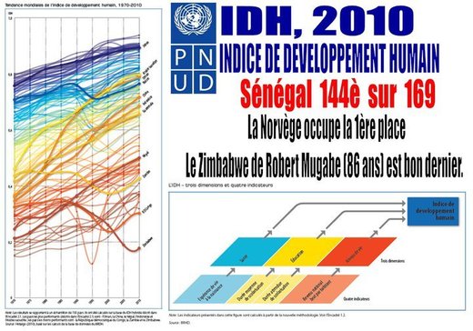 L’Indice de développement humain (IDH) : Le Sénégal occupe 144ème place sur 169 pays