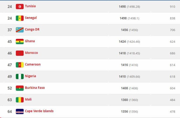 Classement Fifa: l'équipe de France au sommet après son sacre mondial Classement Fifa: l'équipe de France au sommet après son sacre mondial