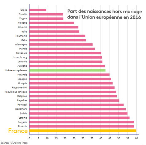 En France, 60% des bébés naissent hors mariage