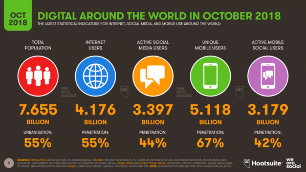 Internet : nous sommes 4,2 milliards d’internautes dans le monde