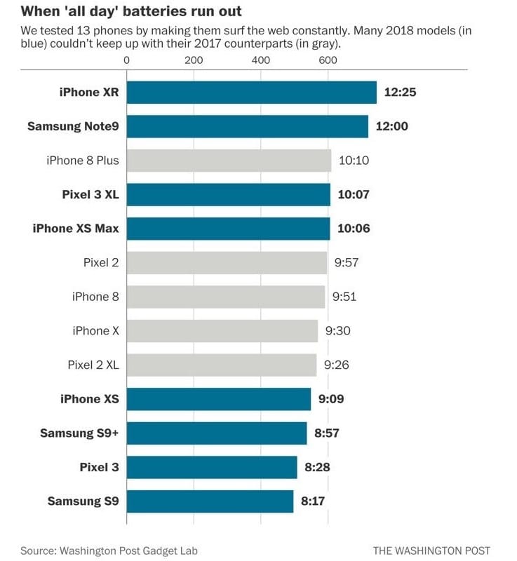 L’autonomie des smartphones baisse : pourquoi les batteries lithium ion arrivent à leurs limites