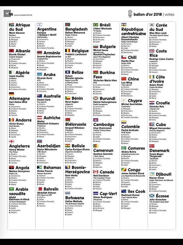 Tous les votes des journalistes pour le compte du Ballon d'or 2018