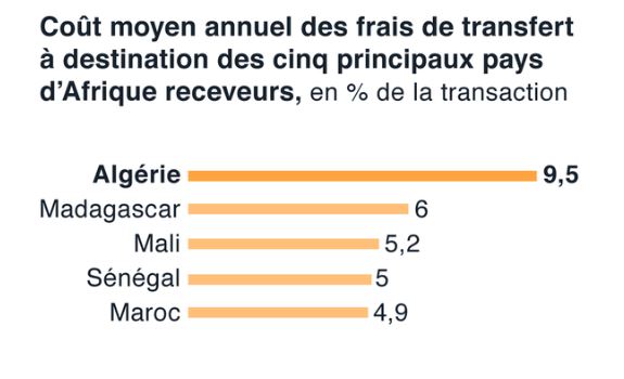 Enquête sur les « tarifs exorbitants » du Transfert d’argent pour les Africains