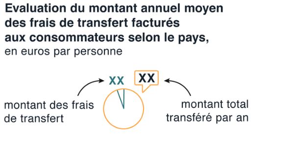 Enquête sur les « tarifs exorbitants » du Transfert d’argent pour les Africains