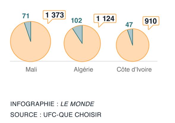 Enquête sur les « tarifs exorbitants » du Transfert d’argent pour les Africains