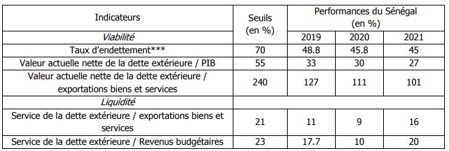 Sénégal : Au 31 décembre 2017, l’encours de la dette publique s’élève à 5848,5 milliards FCFA