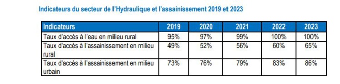 L’Assainissement pour un meilleur cadre de vie prend son envol au Sénégal en chiffres