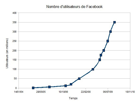 Facebook : Un demi milliard de comptes enregistrés