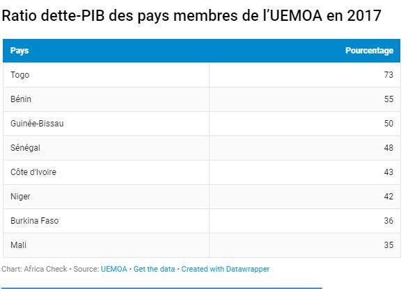 La grosse FAKE NEWS de Pape Diop : Le Sénégal est plus endetté que le Burkina Faso et la Côte d’Ivoire La grosse FAKE NEWS de Pape Diop : Le Sénégal est plus endetté que le Burkina Faso et la Côte d’Ivoire