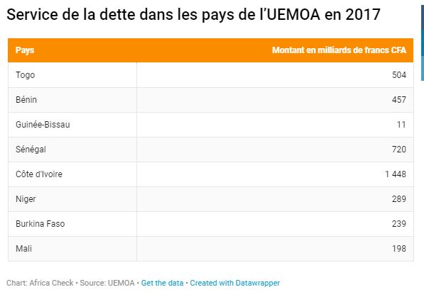 La grosse FAKE NEWS de Pape Diop : Le Sénégal est plus endetté que le Burkina Faso et la Côte d’Ivoire