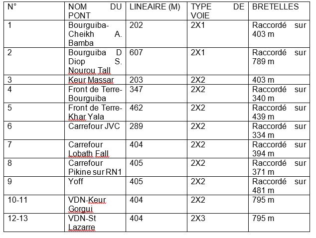 Ponts et autoponts au Sénégal: sur les hauteurs de l’Émergence Ponts et autoponts au Sénégal: sur les hauteurs de l’Émergence