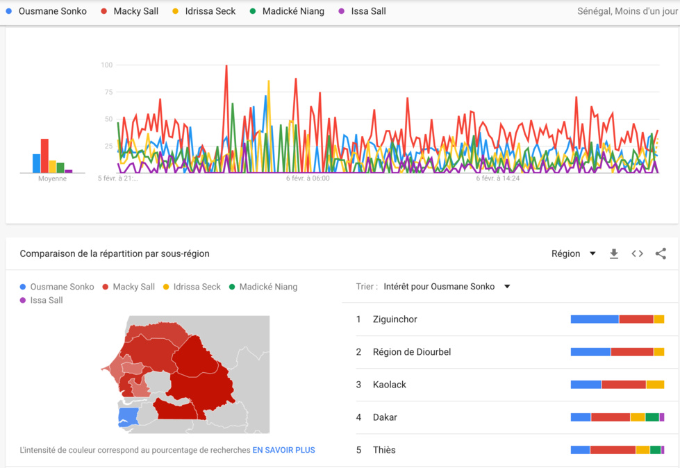Macky Sall se maintient toujours en tête des tendances sur le Web