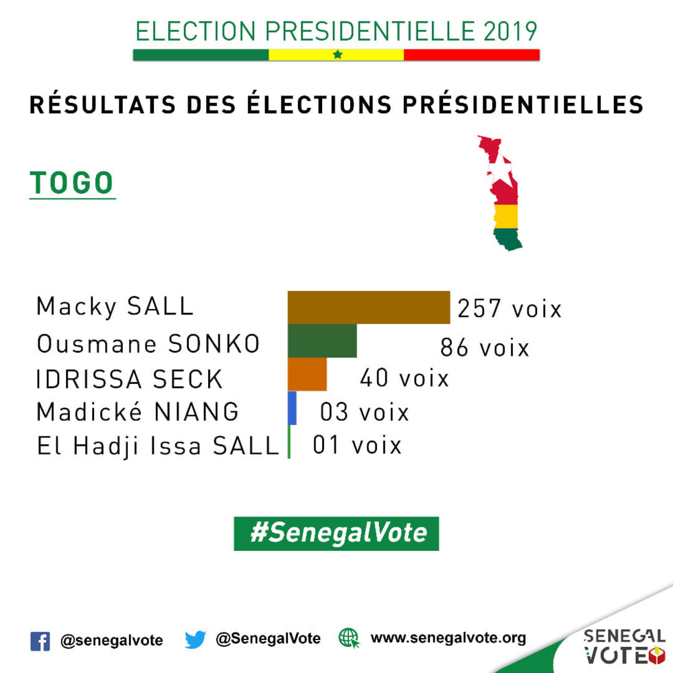 ELECTION PRÉSIDENTIELLE 2019 : Les Résultats du vote au Togo