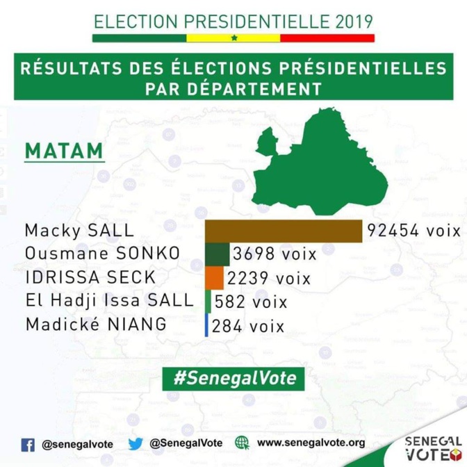 Matam : Macky Sall fait 100% dans un bureau de vote