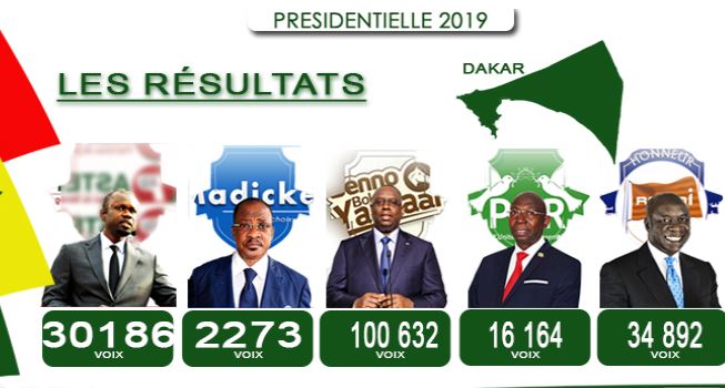 Rufisque: Macky Sall remporte le département avec 54,64 % Rufisque: Macky Sall remporte le département avec 54,64 %