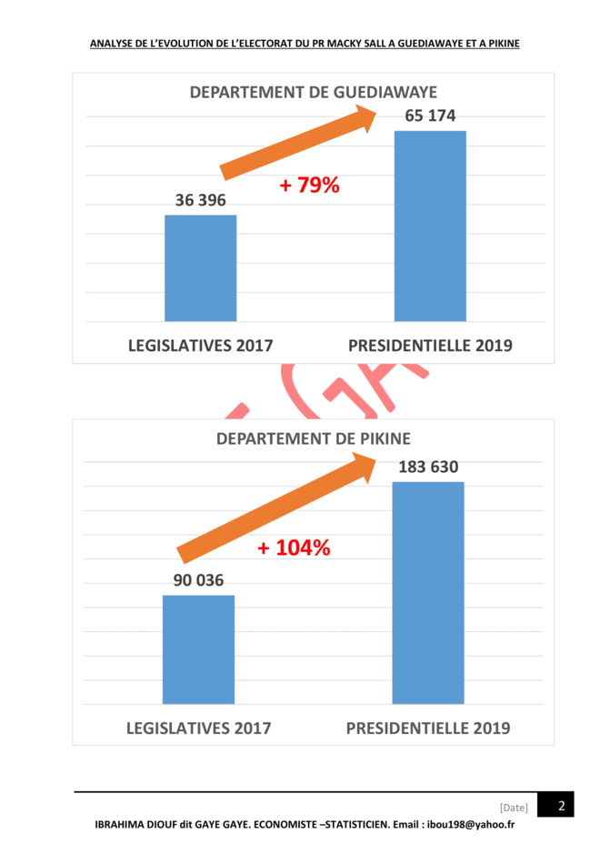 Réélection du Pr Macky Sall: Une percée fracassante de son électorat à Guédiawaye (+79%)  et Pikine (+103%)