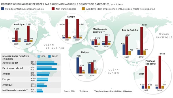 Impact dévastateur des maladies non-transmissibles sur la croissance économique du SENEGAL (Par Oussou SECK)