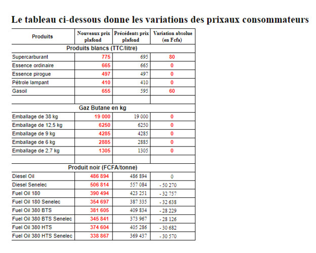 Hausse du carburant : voici les nouveaux prix à partir de ce samedi…