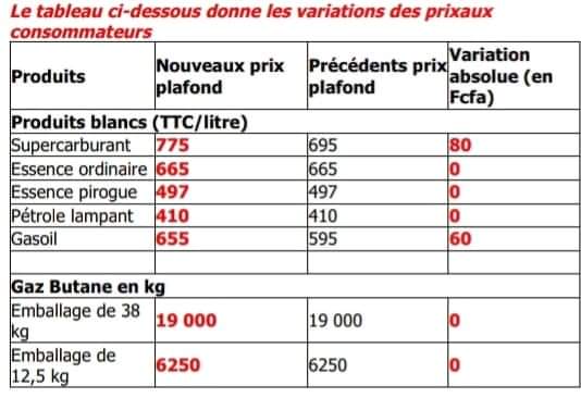 DOCUMENTS - Le supercarburant en hausse de 80 FCfa, le gasoil de 60 FCfa