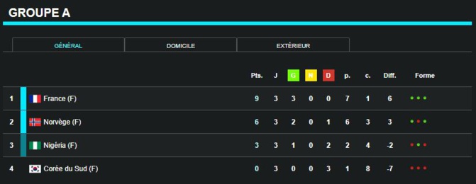 Classement Coupe du monde féminine 2019