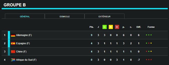 Classement Coupe du monde féminine 2019