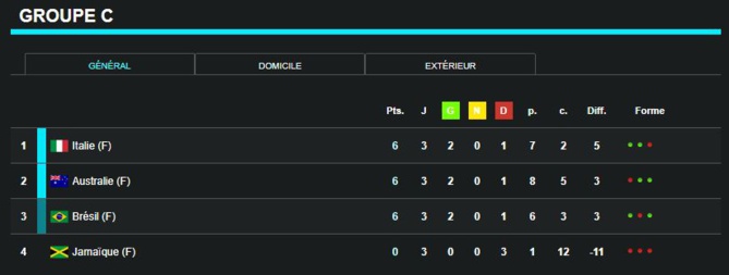 Classement Coupe du monde féminine 2019
