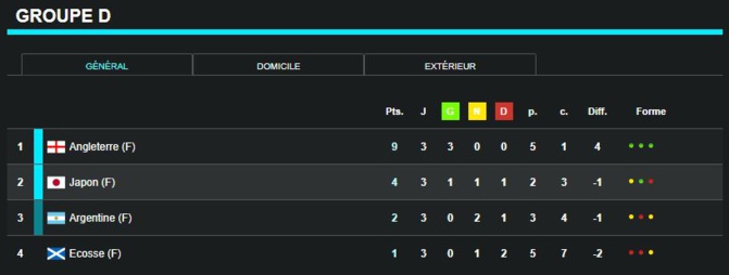 Classement Coupe du monde féminine 2019