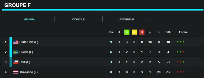 Classement Coupe du monde féminine 2019