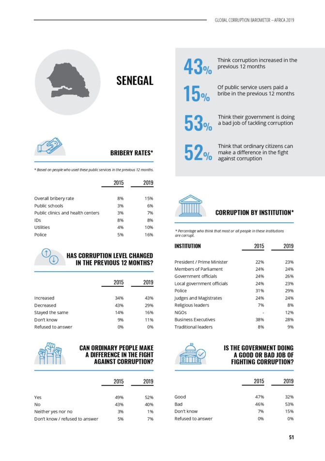 Transparency international épingle le Sénégal: le gouvenernent, le parlement, la police, la justice …parmi les secteurs les plus corrompus (Document) Transparency international épingle le Sénégal: le gouvenernent, le parlement, la police, la justice …parmi les secteurs les plus corrompus (Document)