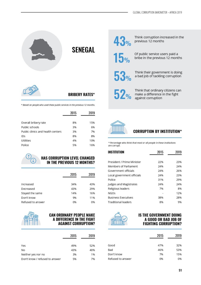 Transparency international épingle le Sénégal: le gouvenernent, le parlement, la police, la justice …parmi les secteurs les plus corrompus (Document)