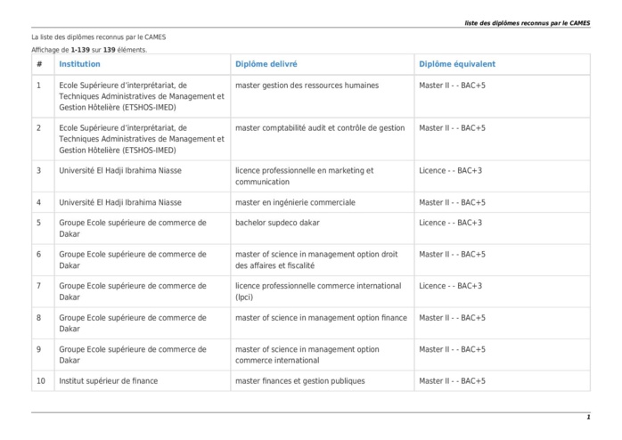 La Liste des Ecoles et Diplômes reconnus par le Cames