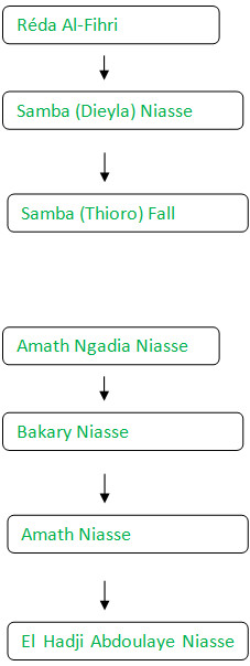 Ahmed Khalifa Niasse: "Ce sont El Hadji Malick Sy et... qui ont largement répandu la Tidjaniyya au Sénégal" Ahmed Khalifa Niasse: "Ce sont El Hadji Malick Sy et... qui ont largement répandu la Tidjaniyya au Sénégal"