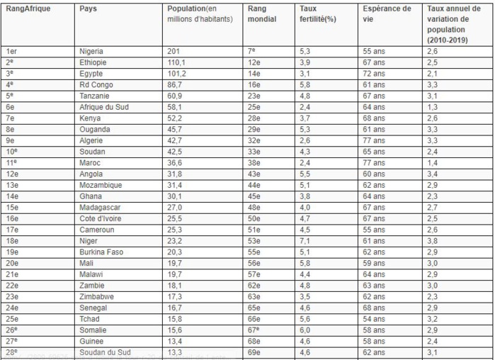 Etat de la population mondiale 2019:  Découvrez la place du Sénégal en  Afrique