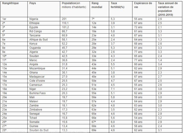 Etat de la population mondiale 2019: Découvrez la place du Sénégal en Afrique Etat de la population mondiale 2019: Découvrez la place du Sénégal en Afrique