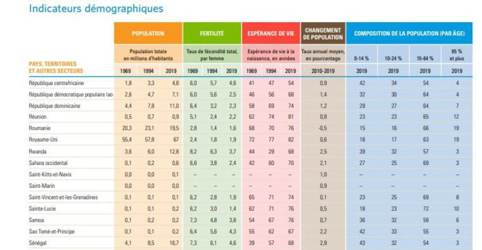 Etat de la population mondiale 2019: Découvrez la place du Sénégal en Afrique Etat de la population mondiale 2019: Découvrez la place du Sénégal en Afrique