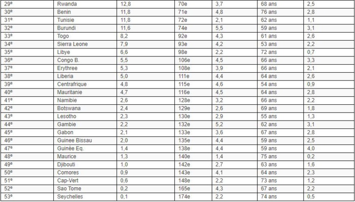 Etat de la population mondiale 2019: Découvrez la place du Sénégal en Afrique Etat de la population mondiale 2019: Découvrez la place du Sénégal en Afrique