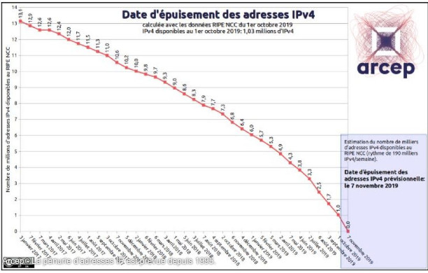 Dans quelques jours, Internet fera face à une pénurie d'adresses IP