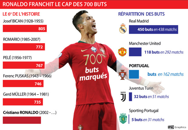 «Les records viennent naturellement», dixit Cristiano Ronaldo après son 700e but