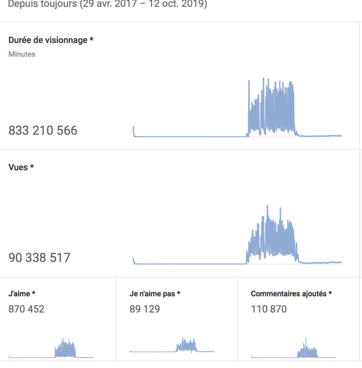 Pod et Marichou : La série avec ses 800 millions de vues, bat le record sur YouTube